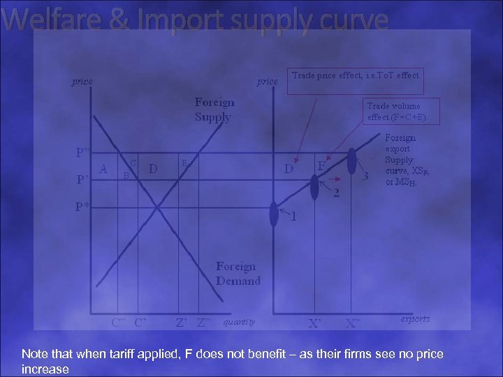 Welfare & Import supply curve Note that when tariff applied, F does not benefit