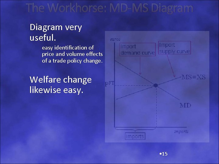 The Workhorse: MD-MS Diagram very useful. easy identification of price and volume effects of