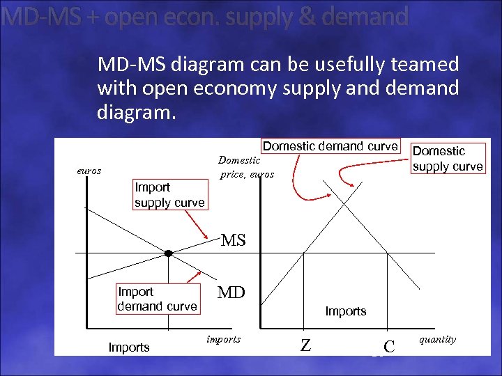 MD-MS + open econ. supply & demand MD-MS diagram can be usefully teamed with