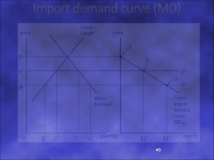 Import demand curve (MD) • 9 