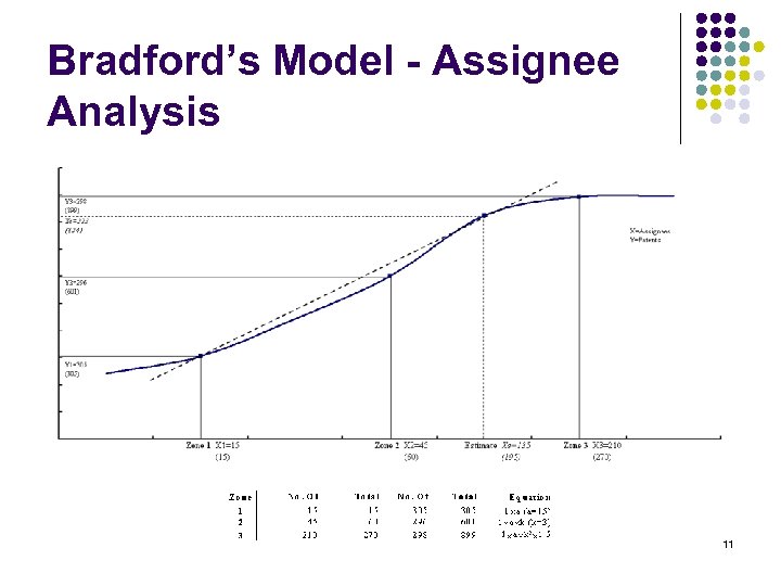 Bradford’s Model - Assignee Analysis 11 