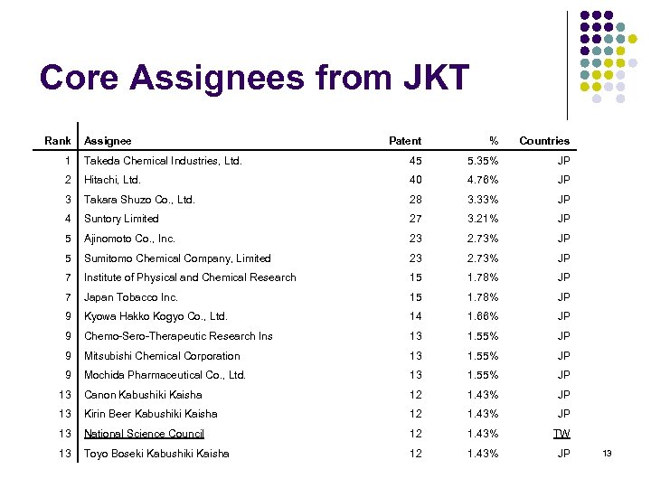 Core Assignees from JKT Rank Assignee Patent % Countries 1 Takeda Chemical Industries, Ltd.