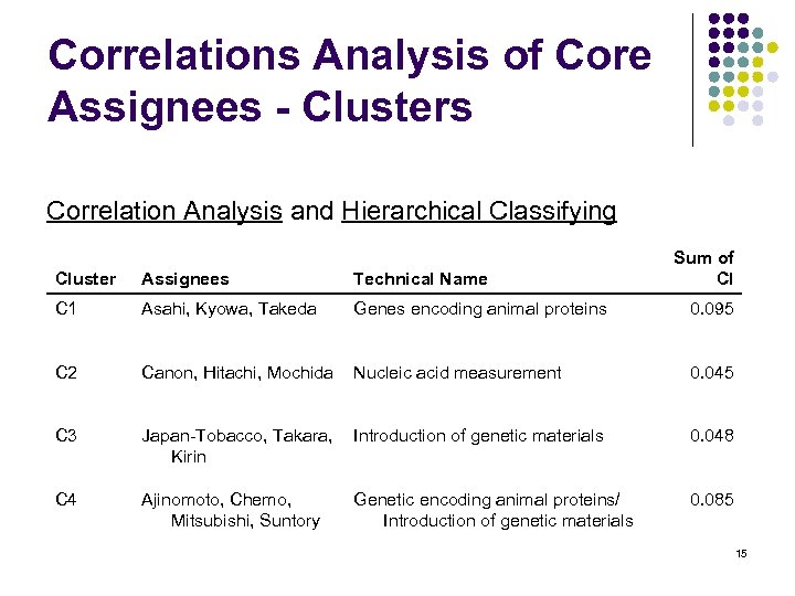 Correlations Analysis of Core Assignees - Clusters Correlation Analysis and Hierarchical Classifying Sum of