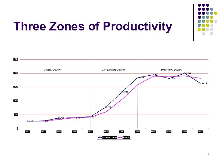 Three Zones of Productivity 6 