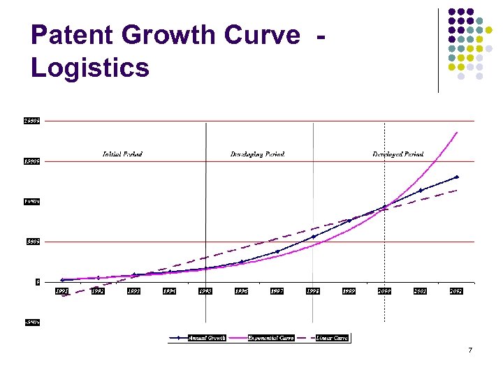 Patent Growth Curve Logistics 7 