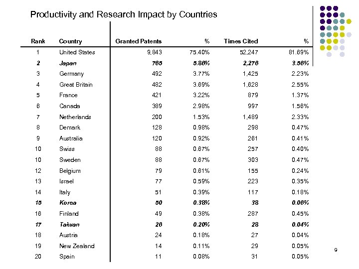 Productivity and Research Impact by Countries Rank Country Granted Patents % Times Cited %