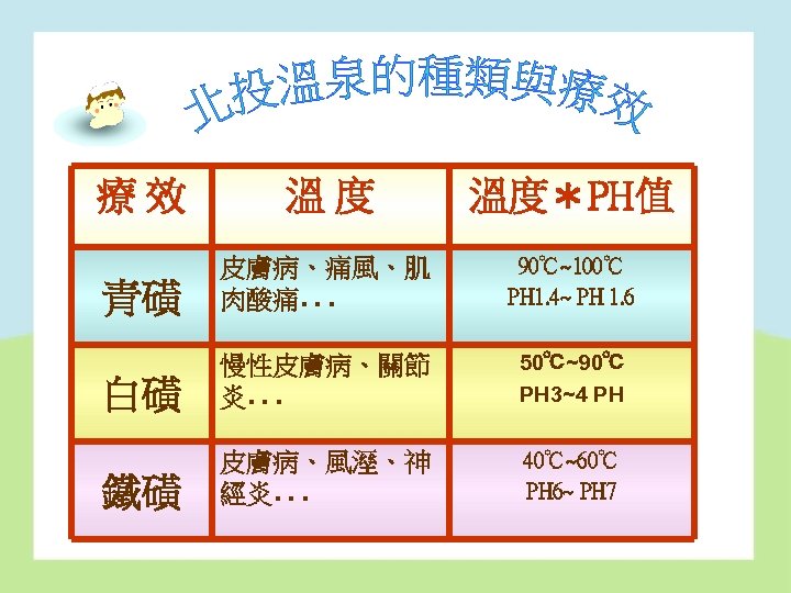 療效 溫度 溫度＊PH值 青磺 皮膚病、痛風、肌 肉酸痛˙ ˙ ˙ 90℃~100℃ PH 1. 4~ PH 1.
