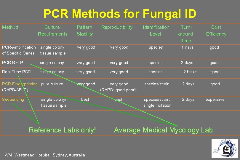 PCR Methods for Fungal ID Method Culture Requirements Pattern Stability PCR-Amplification of Specific Genes