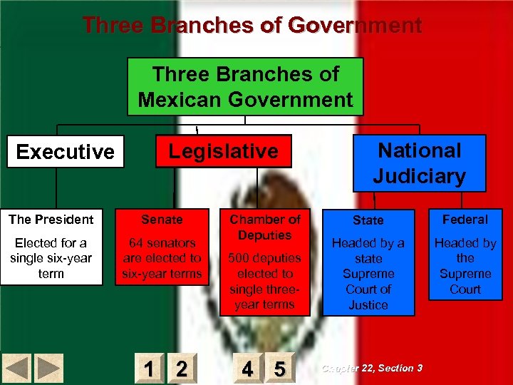 Three Branches of Government Three Branches of Mexican Government Legislative Executive The President Senate