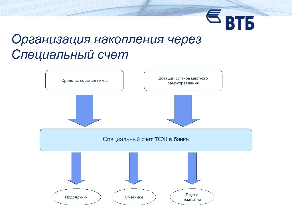 Организация накопления через Специальный счет Дотации органов местного самоуправления Средства собственников Специальный счет ТСЖ