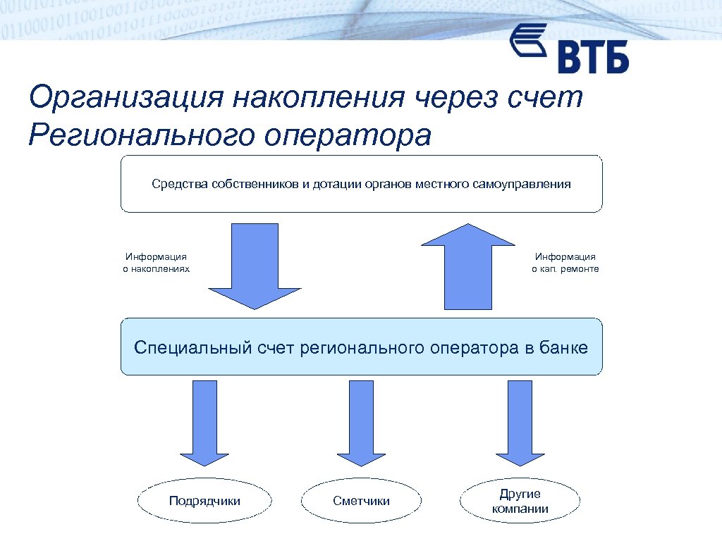 Организация накопления через счет Регионального оператора Средства собственников и дотации органов местного самоуправления Информация