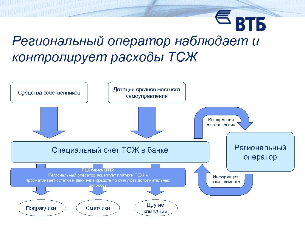 Региональный оператор наблюдает и контролирует расходы ТСЖ Дотации органов местного самоуправления Средства собственников Информация