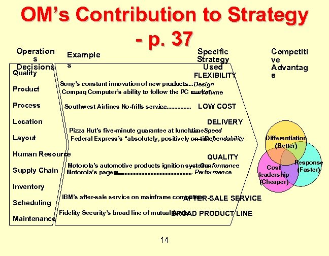 OM’s Contribution to Strategy - p. 37 Operation s Decisions Quality Product Process Specific