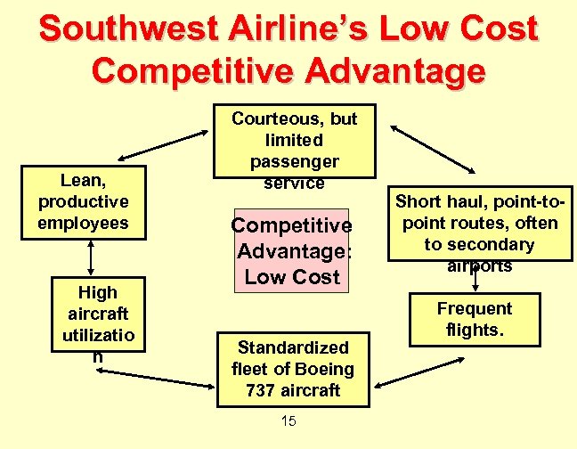 Southwest Airline’s Low Cost Competitive Advantage Lean, productive employees High aircraft utilizatio n Courteous,
