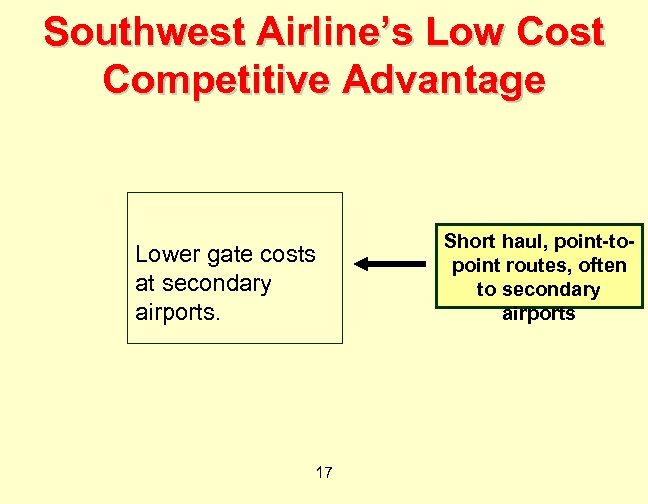 Southwest Airline’s Low Cost Competitive Advantage Lower gate costs at secondary airports. 17 Short