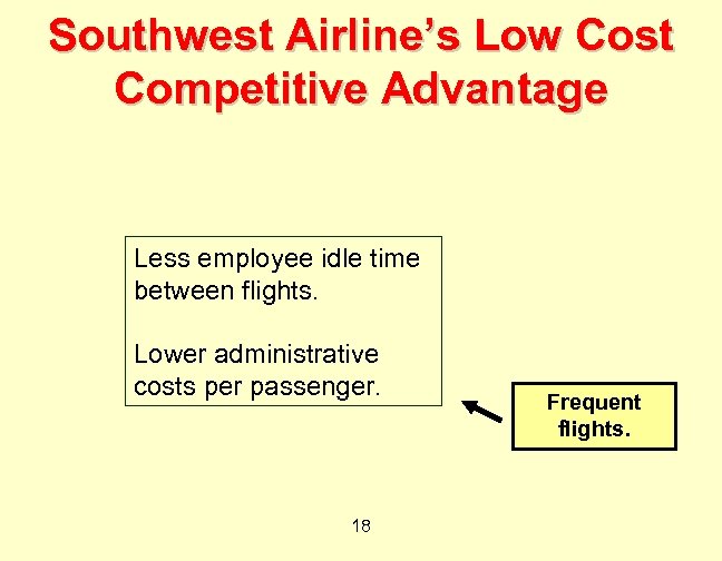 Southwest Airline’s Low Cost Competitive Advantage Less employee idle time between flights. Lower administrative
