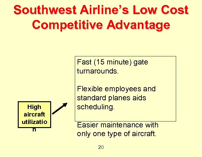 Southwest Airline’s Low Cost Competitive Advantage Fast (15 minute) gate turnarounds. High aircraft utilizatio
