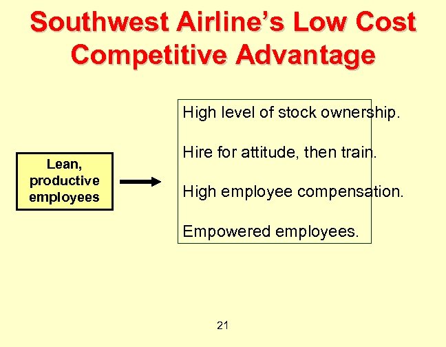 Southwest Airline’s Low Cost Competitive Advantage High level of stock ownership. Lean, productive employees
