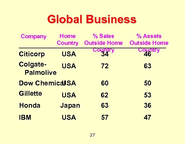 Global Business Company Home % Sales Country Outside Home Country % Assets Outside Home
