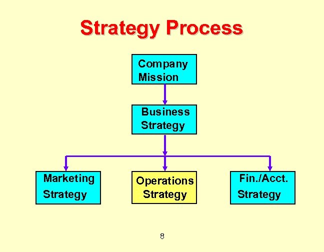 Strategy Process Company Mission Business Strategy Marketing Strategy Operations Strategy 8 Fin. /Acct. Strategy
