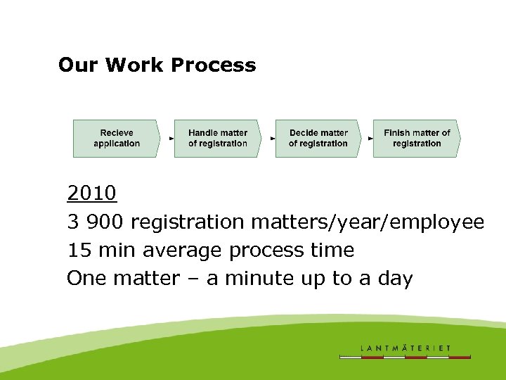 Our Work Process 2010 3 900 registration matters/year/employee 15 min average process time One