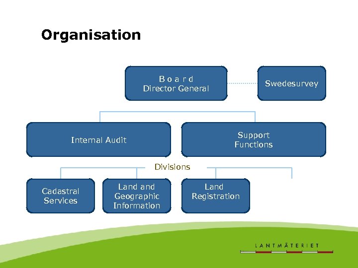 Organisation Board Director General Swedesurvey Support Functions Internal Audit Divisions Cadastral Services Land Geographic