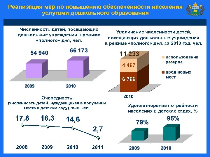 Реализация мер по повышению обеспеченности населения услугами дошкольного образования Численность детей, посещающих дошкольные учреждения