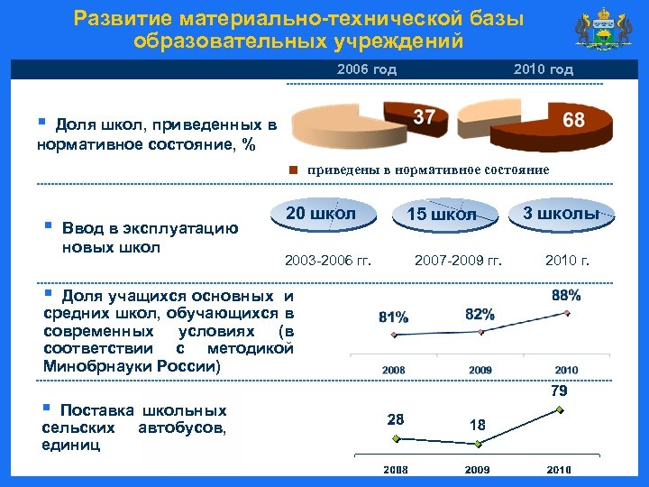 Развитие материально-технической базы образовательных учреждений 2006 год 2010 год § Доля школ, приведенных в