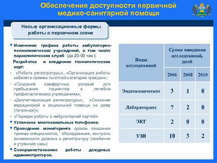 Обеспечение доступности первичной медико-санитарной помощи Новые организационные формы работы в первичном звене § Изменение
