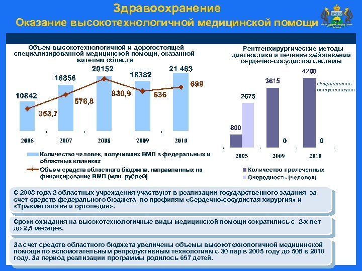 Здравоохранение Оказание высокотехнологичной медицинской помощи Объем высокотехнологичной и дорогостоящей специализированной медицинской помощи, оказанной жителям