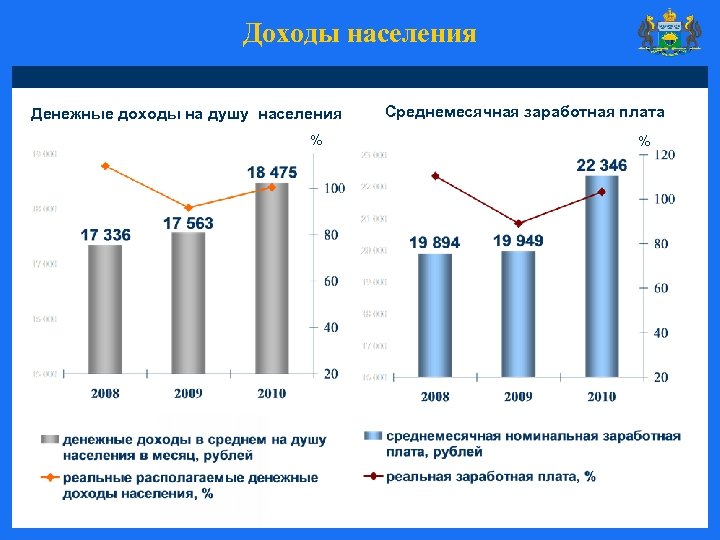 Доходы населения Денежные доходы на душу населения % Среднемесячная заработная плата % 