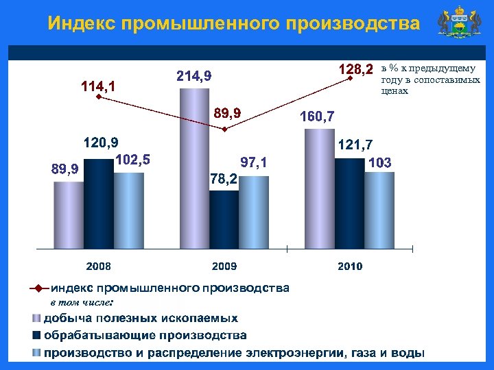 Индекс промышленного производства в % к предыдущему году в сопоставимых ценах индекс промышленного производства