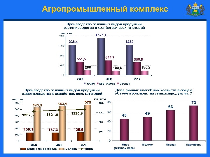 Агропромышленный комплекс Производство основных видов продукции растениеводства в хозяйствах всех категорий тыс. тонн Производство