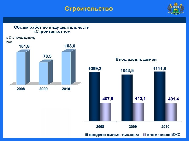 Строительство Объем работ по виду деятельности «Строительство» в % к предыдущему году Ввод жилых