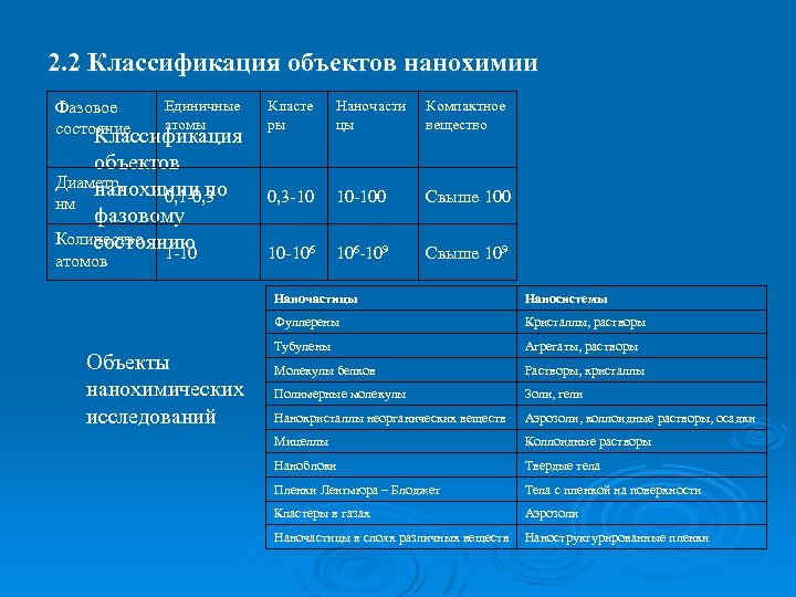 2. 2 Классификация объектов нанохимии Единичные Фазовое атомы состояние Классификация объектов Диаметр, нанохимии по