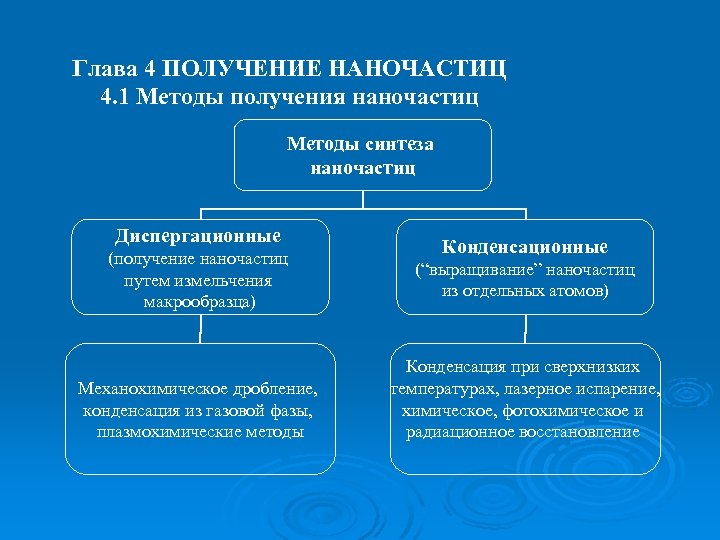 Глава 4 ПОЛУЧЕНИЕ НАНОЧАСТИЦ 4. 1 Методы получения наночастиц Методы синтеза наночастиц Диспергационные (получение