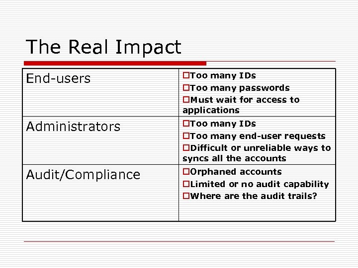 The Real Impact End-users o. Too many IDs o. Too many passwords o. Must