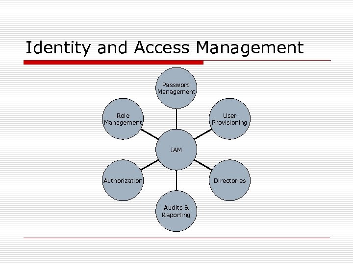 Identity and Access Management Password Management Role Management User Provisioning IAM Authorization Directories Audits