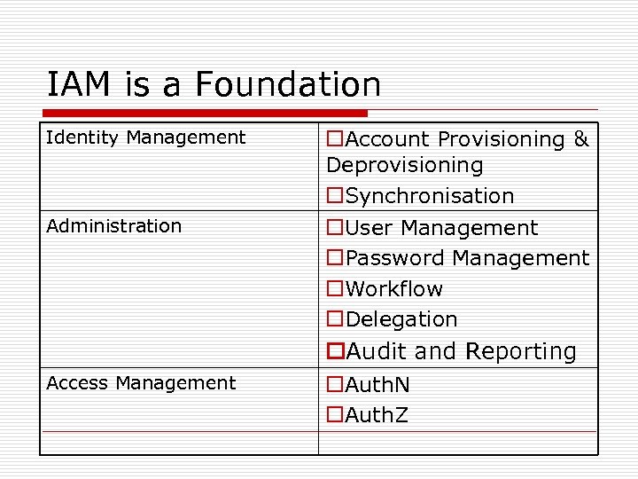 IAM is a Foundation Identity Management Administration o. Account Provisioning & Deprovisioning o. Synchronisation