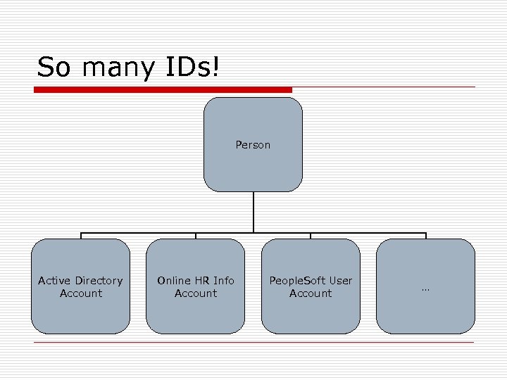 So many IDs! Person Active Directory Account Online HR Info Account People. Soft User