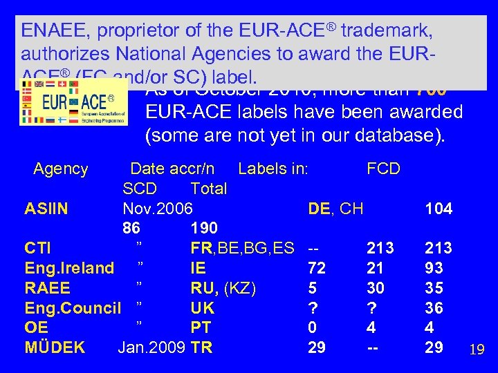 ENAEE, proprietor of the EUR-ACE® trademark, authorizes National Agencies to award the EURACE® (FC