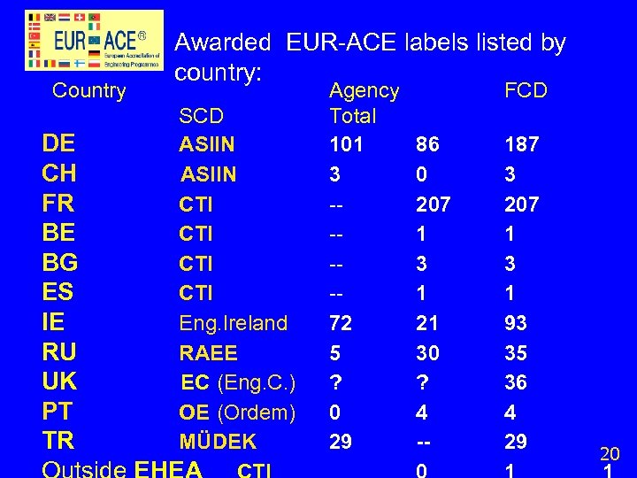 Country DE CH FR BE BG ES IE RU UK PT TR Awarded EUR-ACE