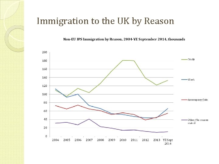 Immigration to the UK by Reason 