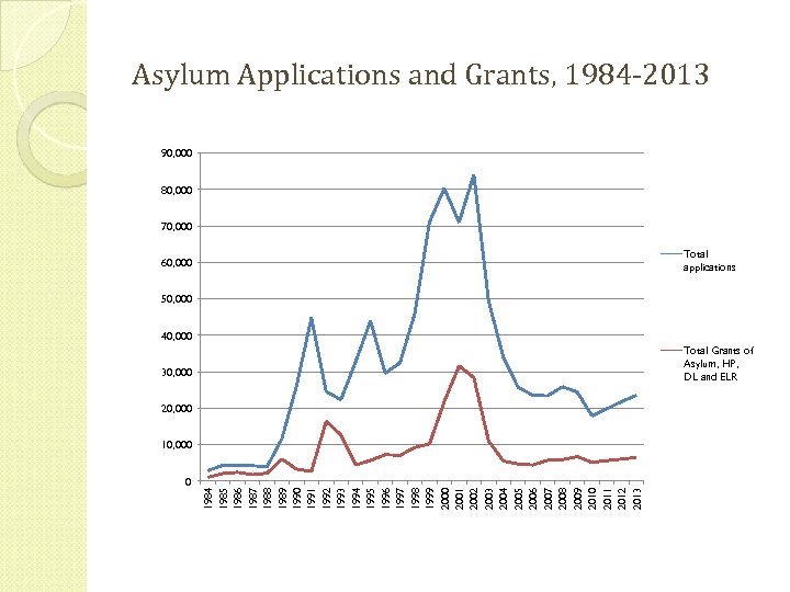 Asylum Applications and Grants, 1984 -2013 90, 000 80, 000 70, 000 Total applications