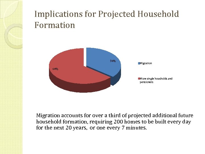 Implications for Projected Household Formation 36% Migration 64% More single housholds and pensioners Migration