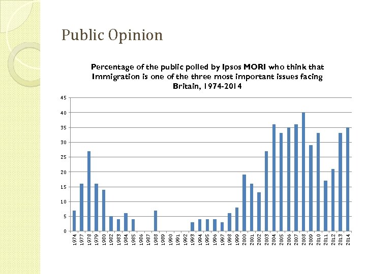 Public Opinion Percentage of the public polled by Ipsos MORI who think that Immigration