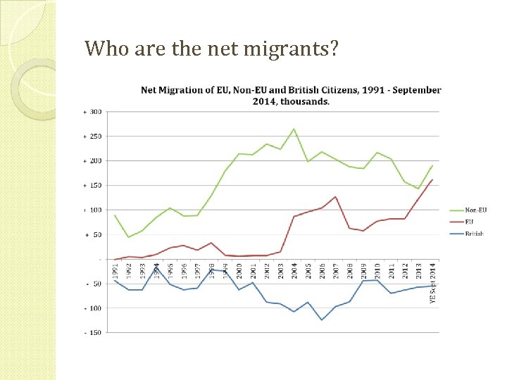 Who are the net migrants? 