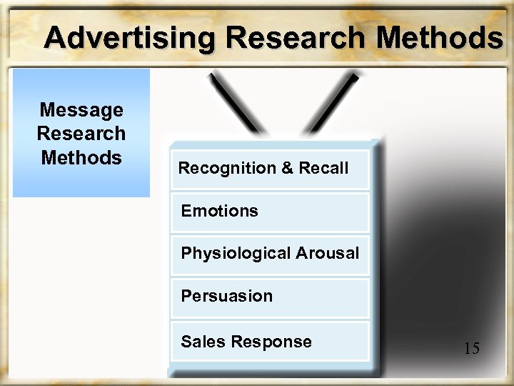 Advertising Research Methods Message Research Methods Recognition & Recall Emotions Physiological Arousal Persuasion Sales