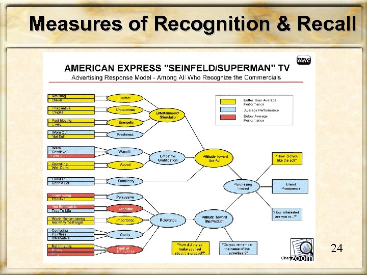 Measures of Recognition & Recall 24 