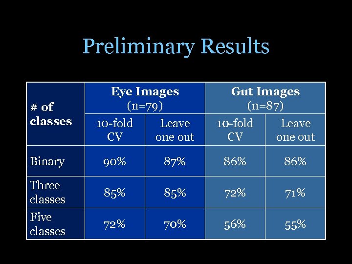 Preliminary Results # of classes Binary Three classes Five classes Eye Images (n=79) Gut